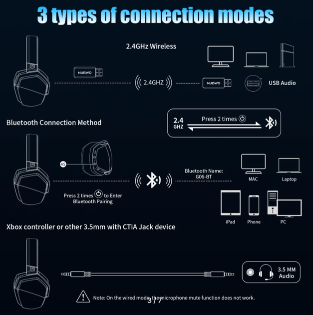 Бездротові навушники NUBWO G06 Bluetooth 2,4 ГГц Ігрова гарнітура для ПК з мікрофоном - зображення 2