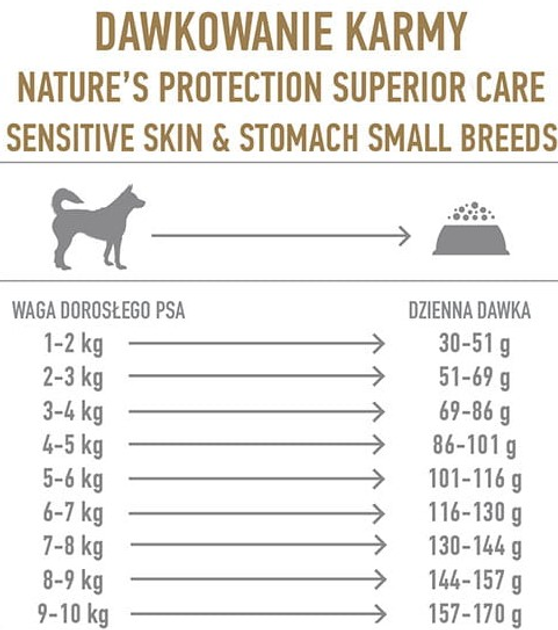 Sucha karma dla psów Nature's Protection Superior Care Sensitive Skin & Stomach Adult Small Breeds z jagnięciną 10 kg (4771317457950) - obraz 2