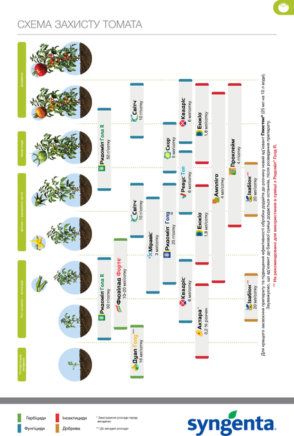 Комплект інсектицидів Syngenta Проклейм 4 г x 4 шт. (4820041010501) - зображення 4