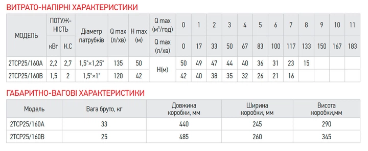 Насос поверхневий відцентровий Koer 2TCP25/160B 1,5"x1" (KP2884) - Фото 3 Насос поверхневий відцентровий Koer 2TCP25/160B 1,5"x1" (KP2884) - зображення 3