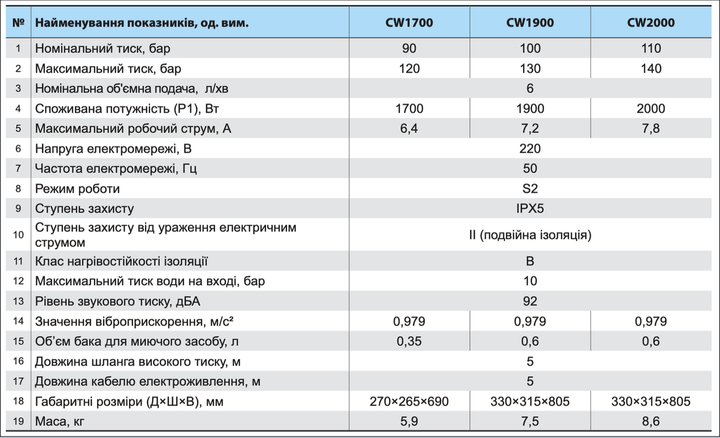 Мойка высокого давления NPO CW1700, 1.7 кВт, шланг 5 метров - изображение 2