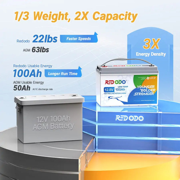 Аккумулятор Redodo 12V 100Ah (1280Wh) Low-Temp батарея LiFePO4 c защитой от низких температур, 4000+ циклов - Фото 7 Аккумулятор Redodo 12V 100Ah (1280Wh) Low-Temp батарея LiFePO4 c защитой от низких температур, 4000+ циклов - изображение 7