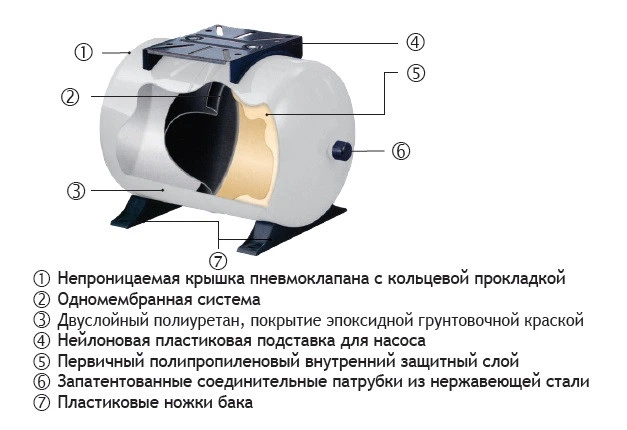 Гидроаккумулятор GWS PressureWave вертикальный 60л (PWB-60LV) - Фото 4 Гидроаккумулятор GWS PressureWave вертикальный 60л (PWB-60LV) - изображение 4
