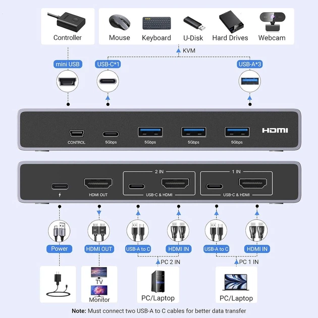 Комутатор HDMI 2.1 UGREEN CM692 HDMI KVM Switch 2 in 1 Out USB 3.0