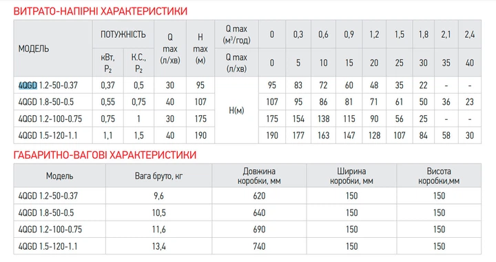Насос свердловин шнековий KOER 4QGD 1.2-100-0.75 1" (KP2878) kr - Фото 2 Насос свердловин шнековий KOER 4QGD 1.2-100-0.75 1" (KP2878) kr - изображение 2