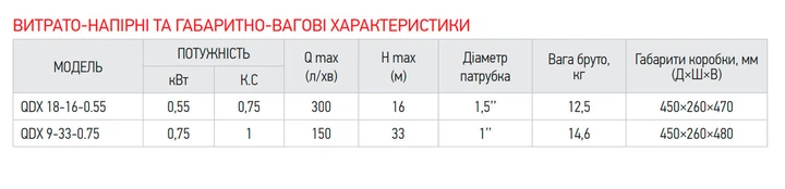 Насос погружной дренажний Koer QDX 18-16-0.55 (KP2766) - зображення 5