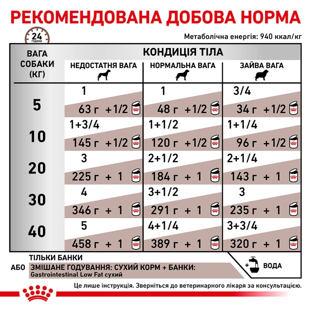 Набор влажного корма для собак Royal Canin Gastro Intestinal Low Fat 10+2 шт х 420 г (11952) - изображение 3
