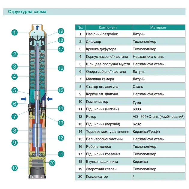 Насос свердловинний SHIMGE 3SG(m) 1.8/7-0.18 кВт, Н 30(23)м, Q 45(30)л/хв, Ø75 мм, (кабель 20 м) - Фото 3 Насос свердловинний SHIMGE 3SG(m) 1.8/7-0.18 кВт, Н 30(23)м, Q 45(30)л/хв, Ø75 мм, (кабель 20 м) - изображение 3