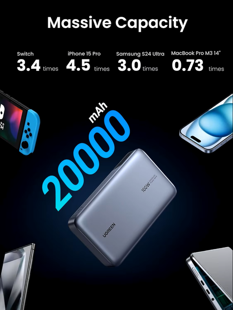 Внешний аккумулятор Power bank UGREEN PB720 20000 mAh 100W (2000133) - изображение 3