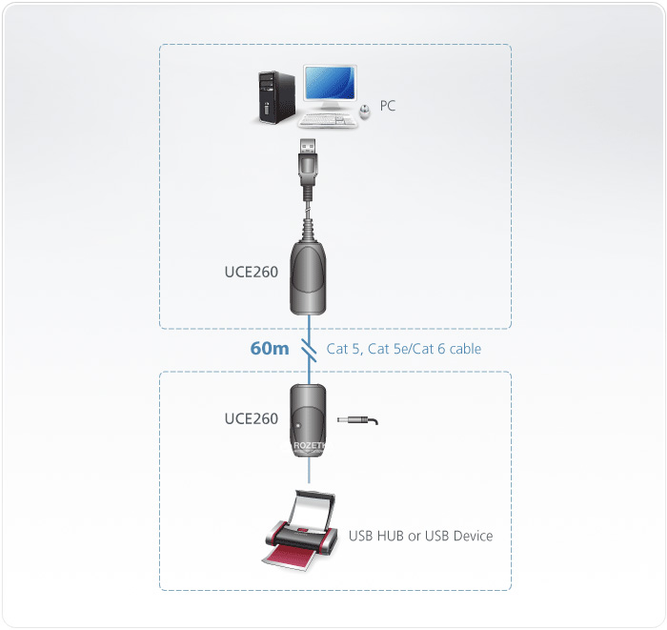 USB-удлинитель ATEN UCE260 по кабелю Cat 5 (UCE260-A7-G) – фото, отзывы ...