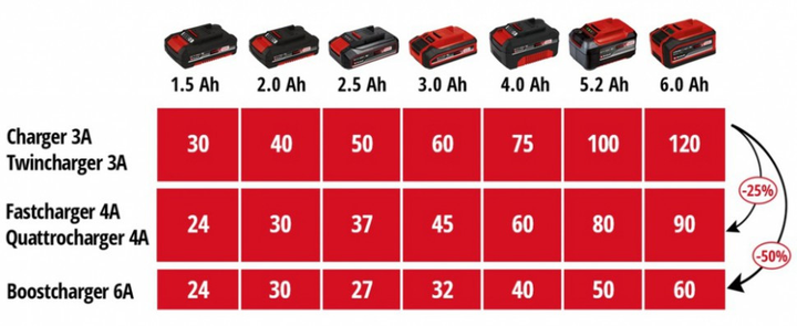 Потужний зарядний пристрій для 4-х акумуляторів Einhell 2x2 Power X-Quattrocharger 4А - зображення 9