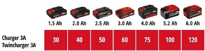 Мощное зарядное устройство и аккумулятор Einhell 18V 2.5 Аh Starter Kit Power-X-Change - изображение 9