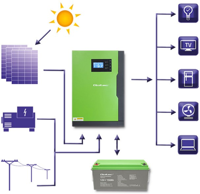 Гібридний інвертор Qoltec 10 кВА (5.5 кВт) 1-фазний (5901878538877) (955555905788632) - Уцінка - зображення 7
