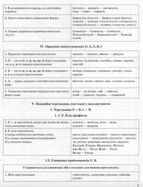 ЗНО і ДПА. Сучасний український правопис в таблицях і схемах. 5-11 класи - Катерина Білик (9789669397027) - изображение 7