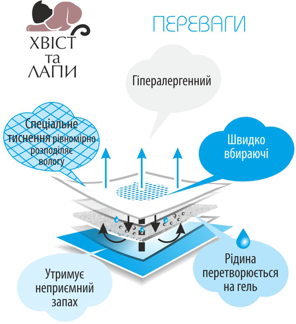 Пелюшки для собак хвіст та лапи 464159 90х60 см 30 шт (4820180248445) - зображення 6