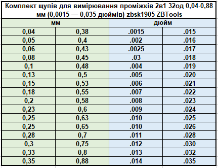 Комплект щупов ZBTools для измерения зазоров 2в1 32од 0,04-0,88 мм (0,0015 - 0,035 дюймов) (zbsk1905) - изображение 8