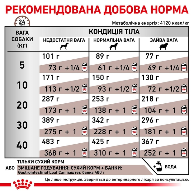Сухой корм для собак Royal Canin Gastro Intestinal 2 кг 39110201 - изображение 6