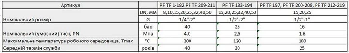 Американка 3/4" PROFACTOR з покриттям - зображення 3