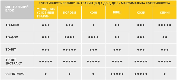 Минеральный блок ТО-ФОС для КРС (коров, коз, овец), соль лизунец желтый, 5 кг - Фото 5 Минеральный блок ТО-ФОС для КРС (коров, коз, овец), соль лизунец желтый, 5 кг - изображение 5