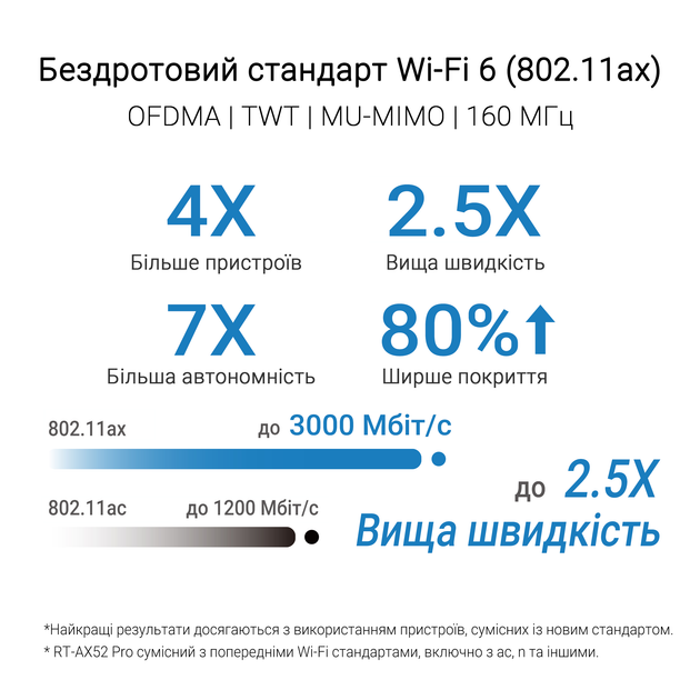 Маршрутизатор Asus RT-AX52 Pro (90IG08T0-MO3H10) WiFi6 / AX3000 / 1Гбіт/с / Підтримка MESH - зображення 6