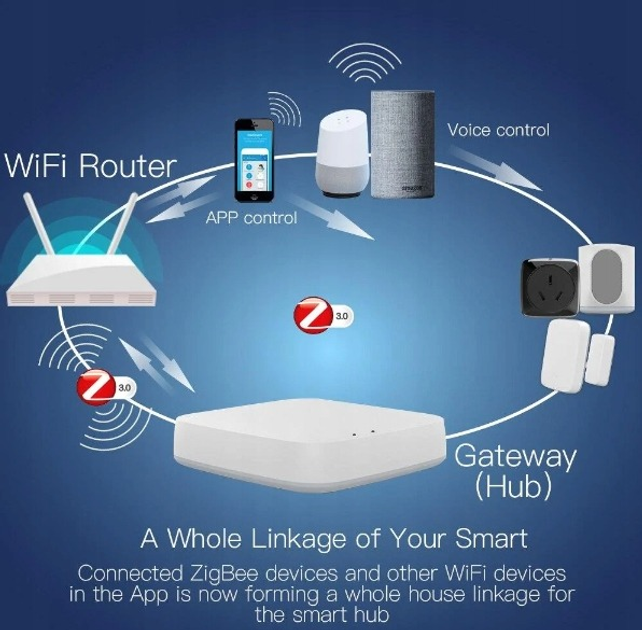 Sterownik centralny Tuya HUB ZigBee 3.0 Ethernet RJ45 LAN MOES (ZHUB) - obraz 2
