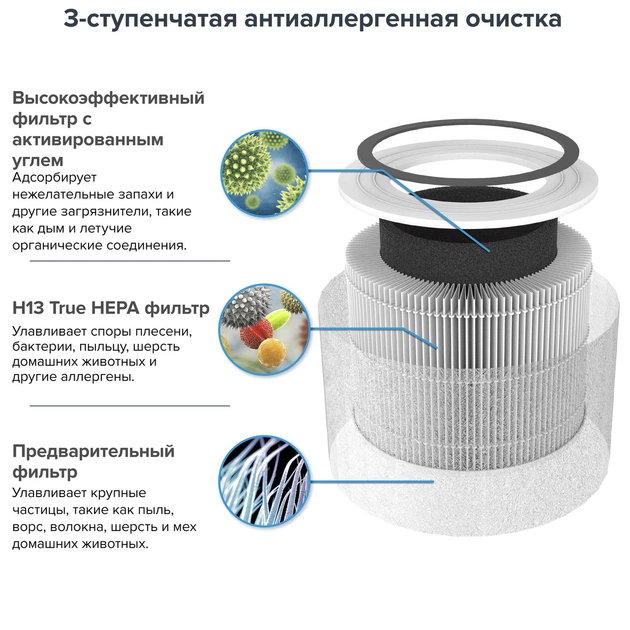 Очищувач повітря LEVOIT Core 300 Black з HEPA-фільтром H13 для видалення пилу, алергенів і запахів, до 40 м² - изображение 9