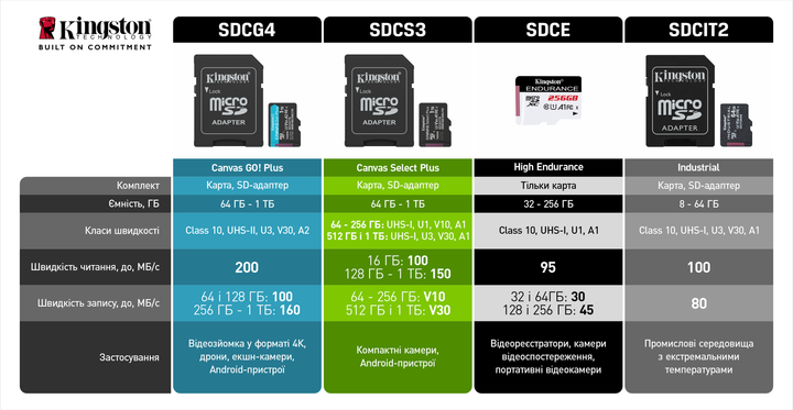 Карта пам'яті Kingston Canvas Select Plus Gen3 microSDXC 512GB Class 10 UHS-I U3 V30 A1 + SD-adapter (SDCS3/512GB) - зображення 9
