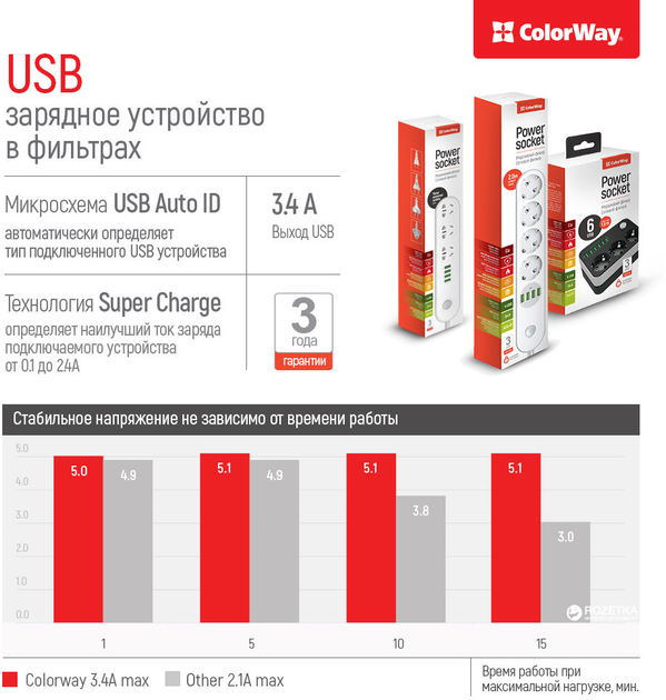 Listwa zasilająca ColorWay 3 gniazda/6 portów USB, czarna (CW-CHE36B) - obraz 10