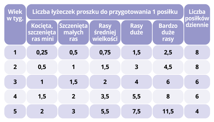 Замінник молока Eurowet Milvet для цуценят та кошенят 300 г (5907785440418) - зображення 2