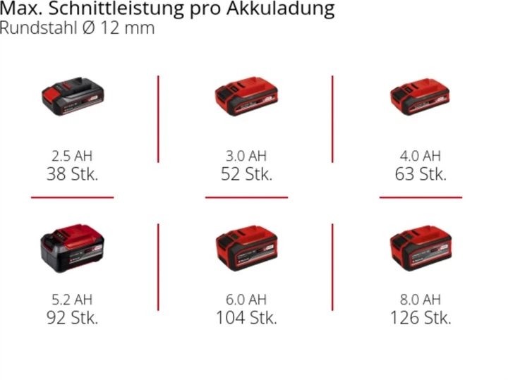 Кутова шліфувальна машина Einhell X-Change TE-AG 18/115-2 Li Kit 4 Аг (4431166K) - зображення 11