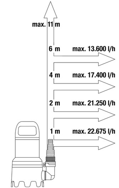 Насос занурювальний для брудної води Gardena 25000 (09046-20.000.00) - зображення 5