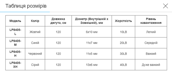 Еспандер трубчастий з ручками LiveUp LP8405-M (латекс джгут, d-11x7мм, l-120см, ручка TPR, навантаження 20LB, синій) - изображение 6