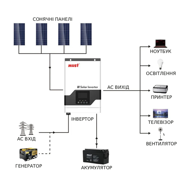 Гибридный инвертор MUST PV18-3224VPM, 3200 Вт, 24 В, MPPT 60 А, чистая синусоида - Фото 6 Гибридный инвертор MUST PV18-3224VPM, 3200 Вт, 24 В, MPPT 60 А, чистая синусоида - изображение 6