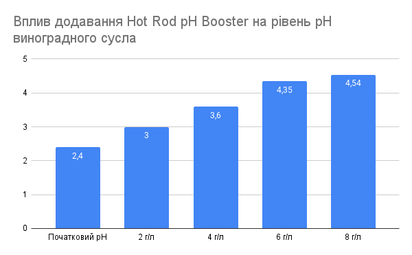 Регулятор кислотности сусла Hot Rod pH Booster (100г) - изображение 2
