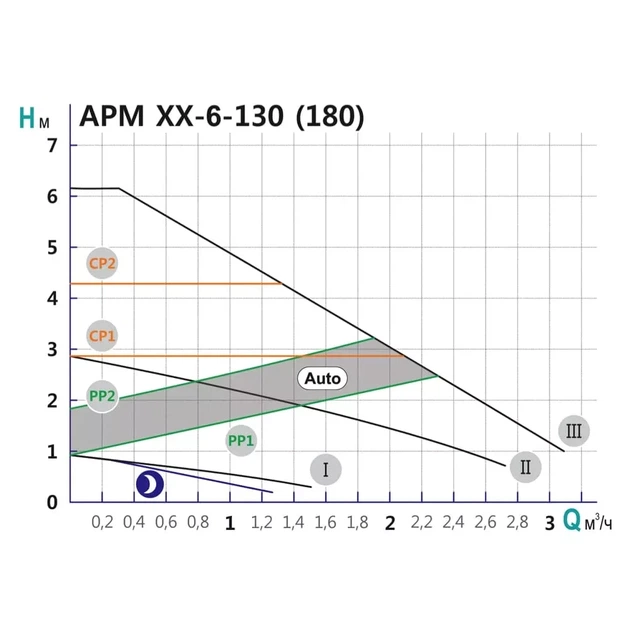 Насос циркуляційний SHIMGE APM 25-6-180, Qmax=3м³ - зображення 3