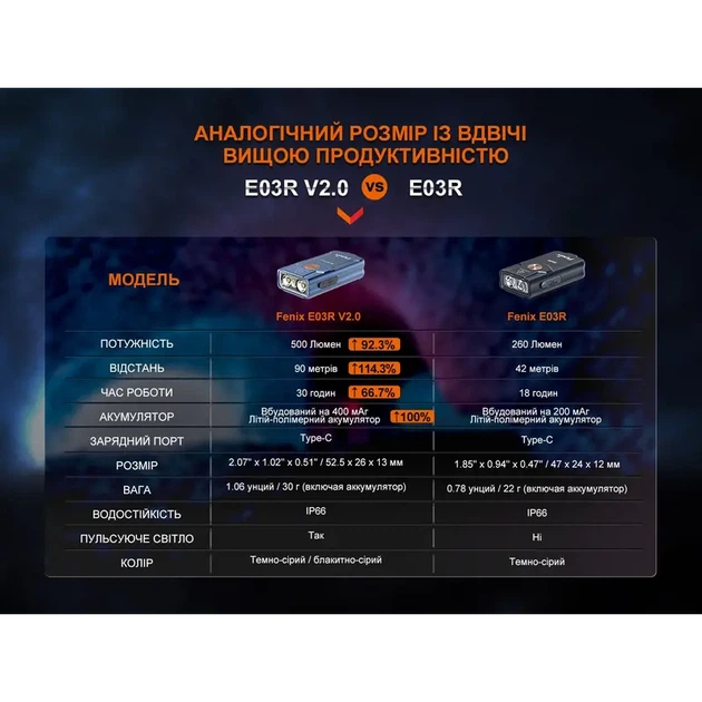 Ліхтар наключний Fenix E03R V2.0. Синій - зображення 16
