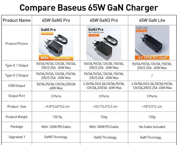 Зарядное устройство BASEUS GaN5 Pro 65W + Кабель Type-C - изображение 7