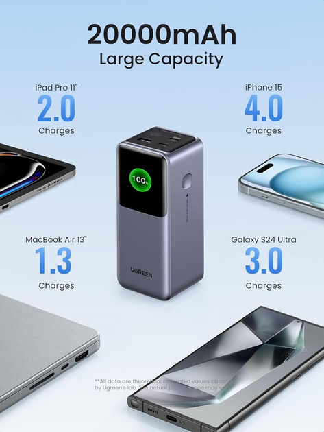 Павербанк Ugreen Nexode PB721 20000mAh 130W портативный универсальный на 3 порта с дисплеем и быстрой зарядкой - Фото 4 Павербанк Ugreen Nexode PB721 20000mAh 130W портативный универсальный на 3 порта с дисплеем и быстрой зарядкой - изображение 4