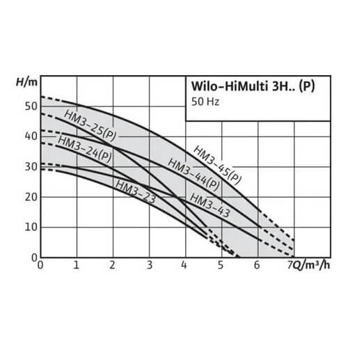 Насосна станція WILO HiMulti 3 H 50/2 45P (2549342) - изображение 2