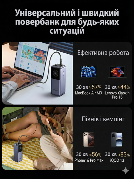 Внешний аккумулятор Ugreen Nexode 20000mAh (100W) портативный повербанк на 3 порта с быстрой зарядкой и кабелем USB-C (PB725) - изображение 3