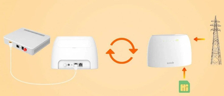 Маршрутизатор TENDA 4G03 N300, 4G/LTE, 1xFE LAN, 1xFE LAN/WAN, со слотом для SIM-карты - Фото 3 Маршрутизатор TENDA 4G03 N300, 4G/LTE, 1xFE LAN, 1xFE LAN/WAN, со слотом для SIM-карты - изображение 3
