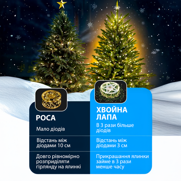 Новогодняя светодиодная гирлянда Мишура 20 метров 600 LED диодов + пульт управления Теплый белый - изображение 4