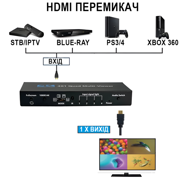 HDMI спліттер для 4 джерел відео на 1 екран Addap HVS-13, мультиекранний 4K HDMI комутатор з Quad View, black - Фото 4 HDMI спліттер для 4 джерел відео на 1 екран Addap HVS-13, мультиекранний 4K HDMI комутатор з Quad View, black - зображення 4