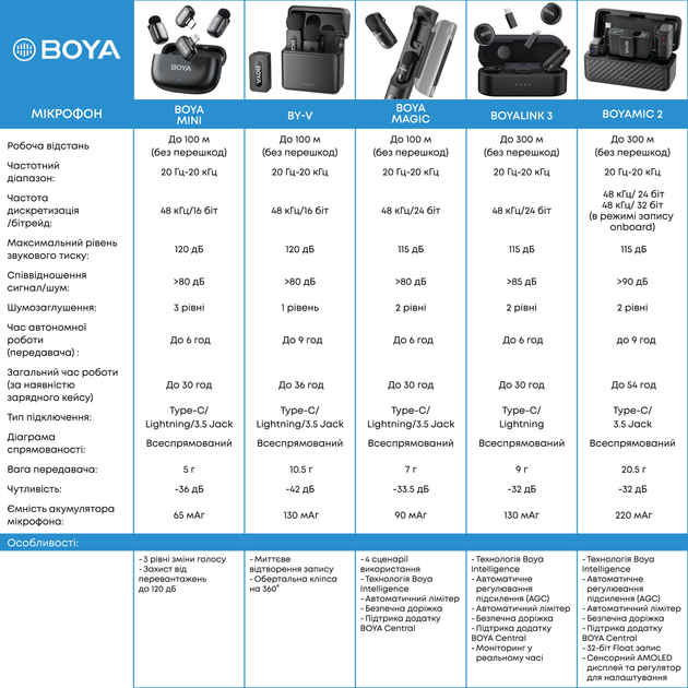 Бездротовий мікрофон Boya Magic-05 Type-C Black - зображення 18