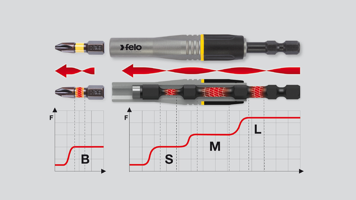 Держатель бит магнитный FELO IMPACT 1/4"х95 мм; форма E 6,3; стопорное кольцо; под ударные инструменты; - Фото 2 Держатель бит магнитный FELO IMPACT 1/4"х95 мм; форма E 6,3; стопорное кольцо; под ударные инструменты; - изображение 2