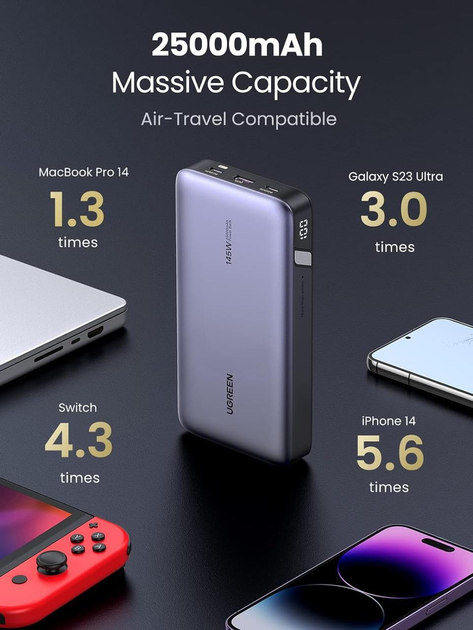 Павербанк Ugreen PB205 ємністю 25000mAh на 3 порти з універсальною сумісністю та швидкою зарядкою 145W QC/PD 3.0 - зображення 4