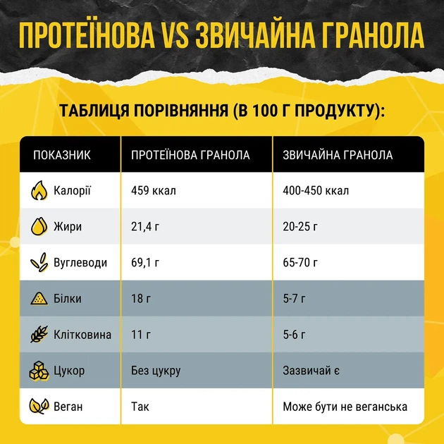 Набір граноли з протеїном Power Protein 4 Nuts, Wild Berries та Choco Nuts, 3000 г Gregory Mill - зображення 9