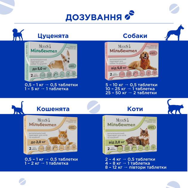 Мільбентел антигельмінтні таблетки для цуценят і собак до 5,0 кг, MODES - зображення 3