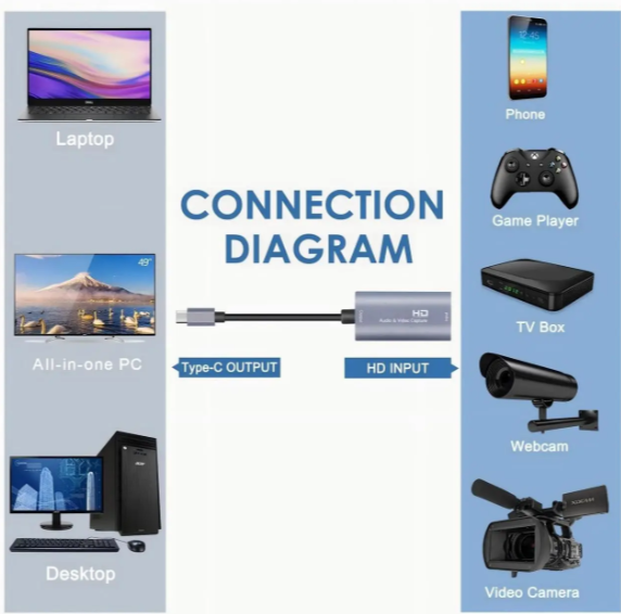 Видеокарта захвата Guermok HDMI USB 3.0 / USB-C 4K 1080p60 - изображение 2