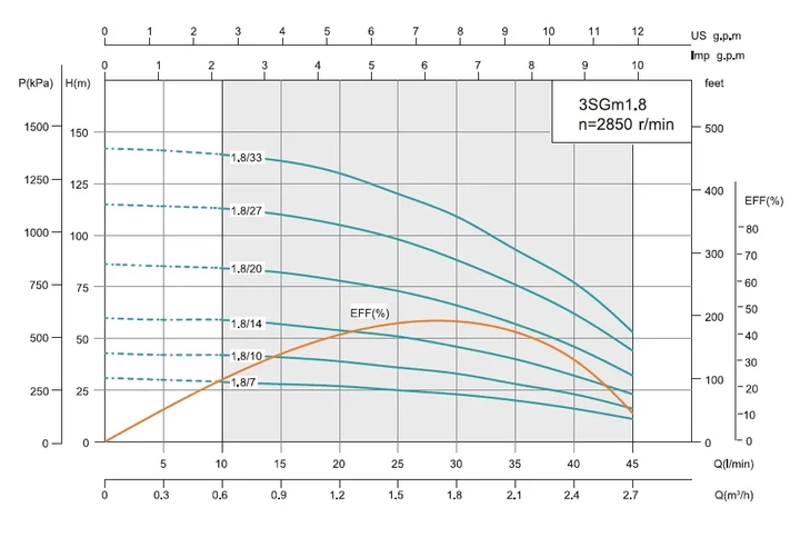 Насос свердловинний SHIMGE 3SG(m) 1.8/7-0.18 кВт, Н 30(23)м, Q 45(30)л/хв, Ø75 мм, (кабель 20 м) - зображення 6